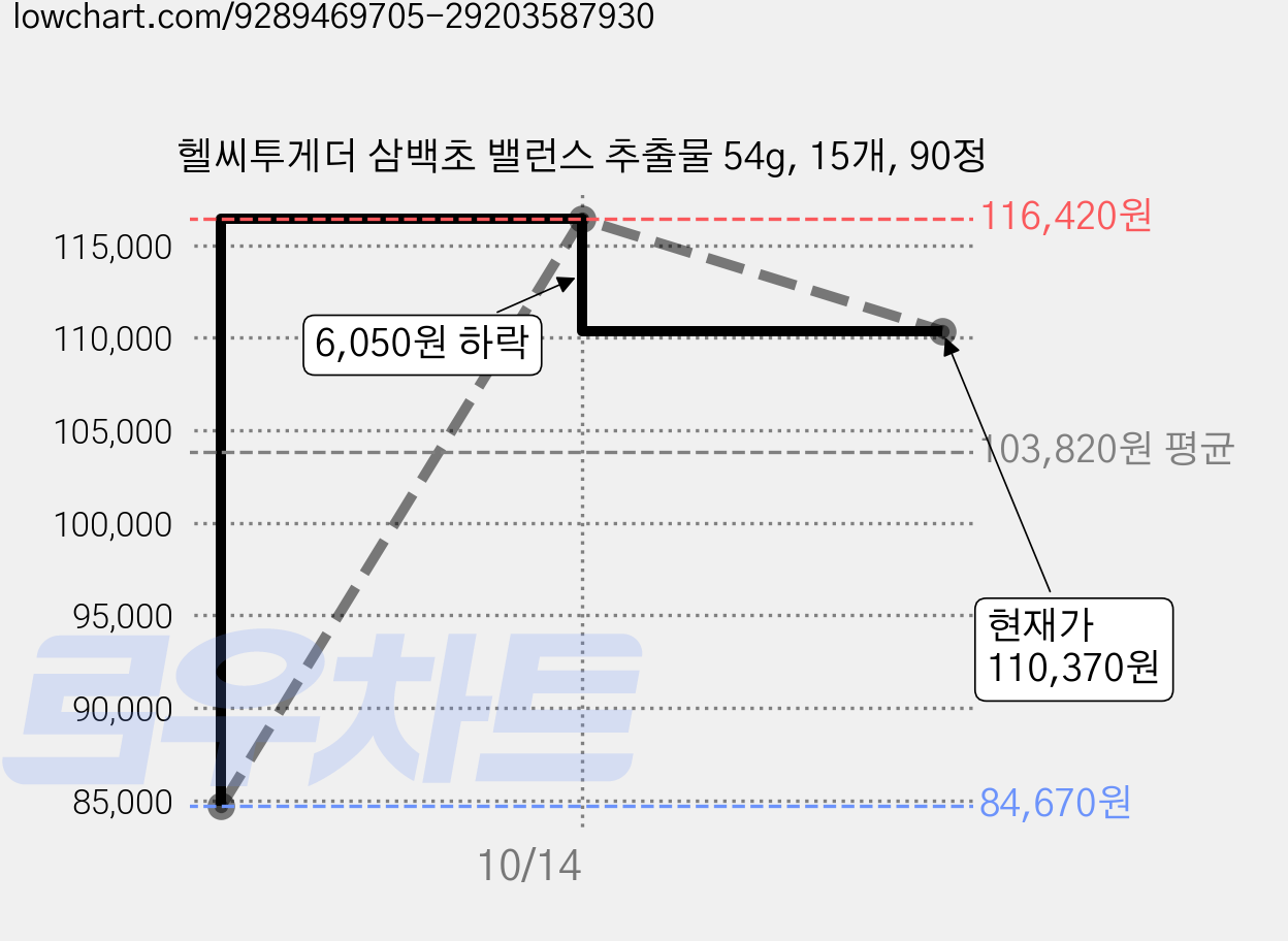 헬씨투게더 삼백초 밸런스 추출물 54g, 15개, 90정 가격 변동 차트, 현재가 110,370원, 관측 최저가 84,670원