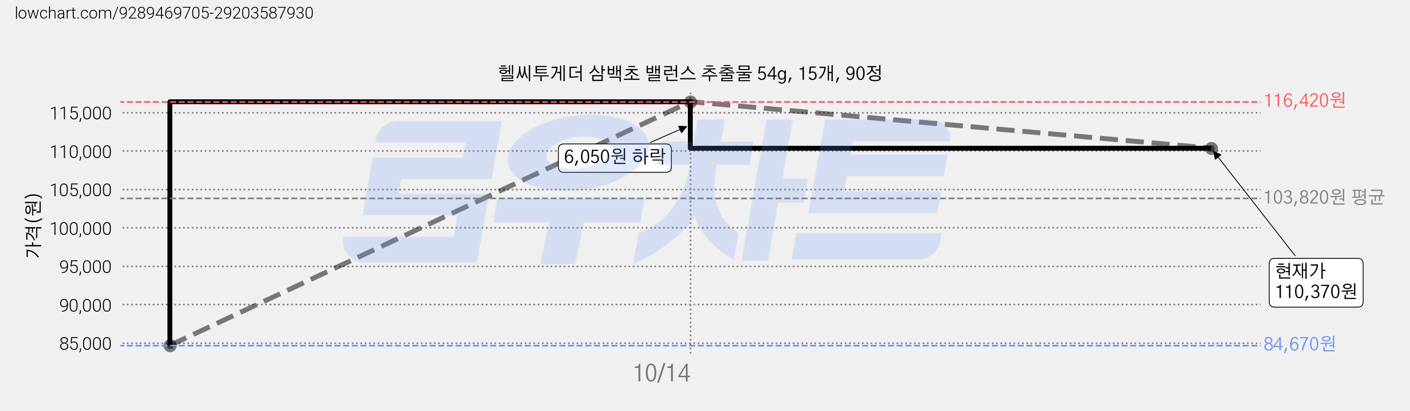 헬씨투게더 삼백초 밸런스 추출물 54g, 15개, 90정 가격 변동 차트, 현재가 110,370원, 관측 최저가 84,670원