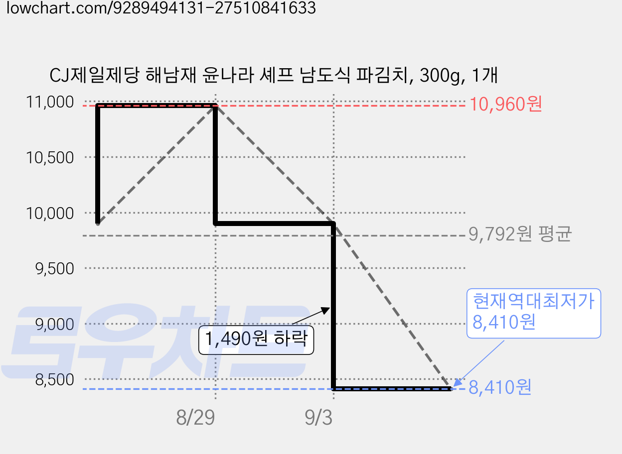 CJ제일제당 해남재 윤나라 셰프 남도식 파김치, 300g, 1개 가격 변동 차트, 현재가 8,410원, 역대최저가