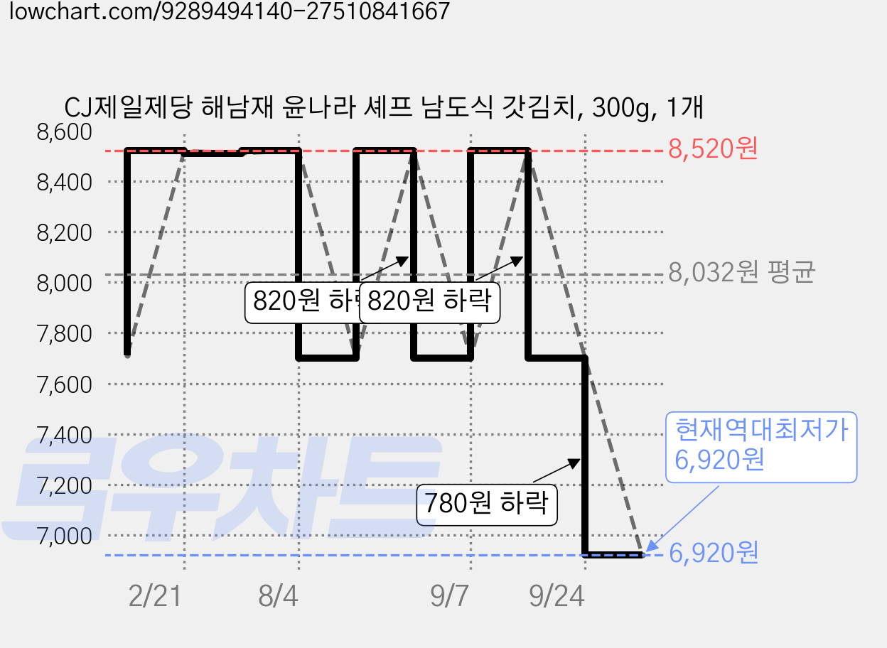 CJ제일제당 해남재 윤나라 셰프 남도식 갓김치, 300g, 1개 가격 변동 차트, 현재가 6,920원, 역대최저가