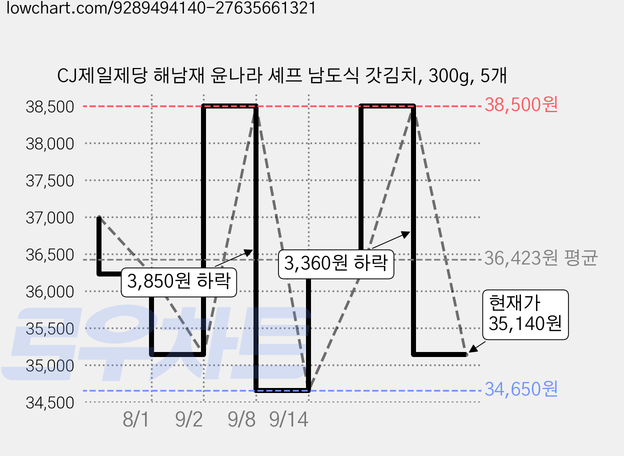CJ제일제당 해남재 윤나라 셰프 남도식 갓김치, 300g, 5개 가격 변동 차트, 현재가 35,140원, 관측 최저가 34,650원