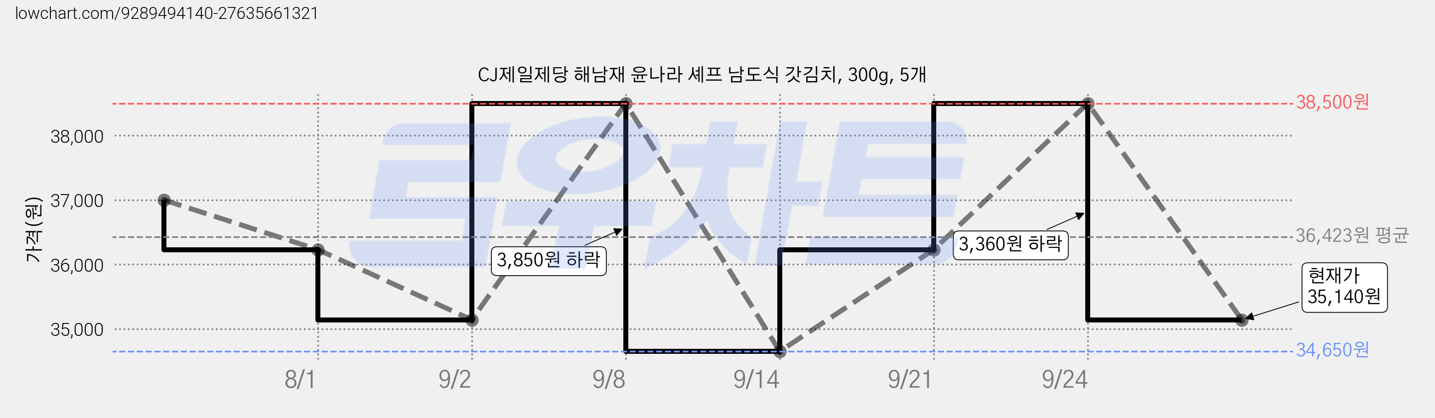 CJ제일제당 해남재 윤나라 셰프 남도식 갓김치, 300g, 5개 가격 변동 차트, 현재가 35,140원, 관측 최저가 34,650원