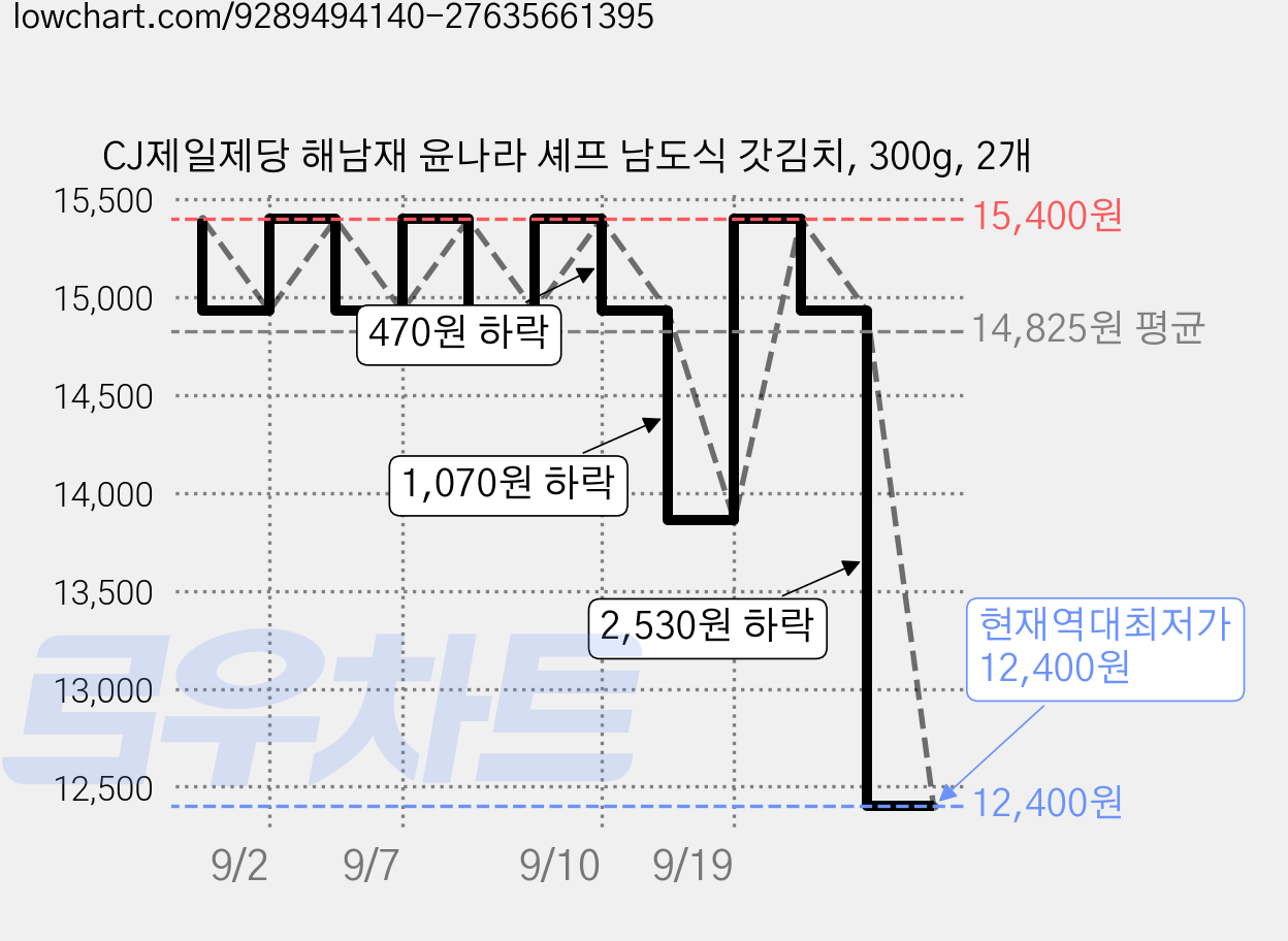 CJ제일제당 해남재 윤나라 셰프 남도식 갓김치, 300g, 2개 가격 변동 차트, 현재가 12,400원, 역대최저가