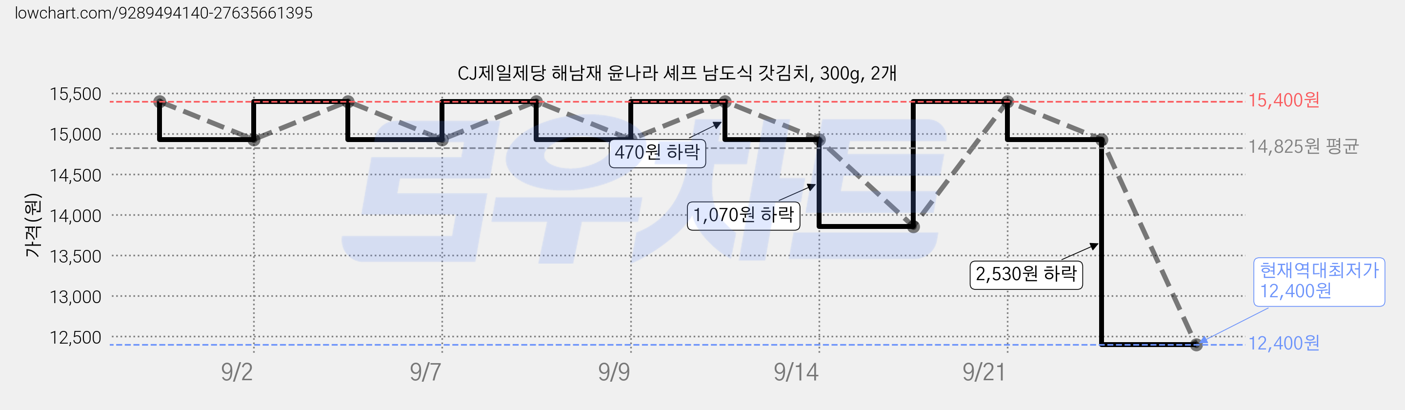 CJ제일제당 해남재 윤나라 셰프 남도식 갓김치, 300g, 2개 가격 변동 차트, 현재가 12,400원, 역대최저가