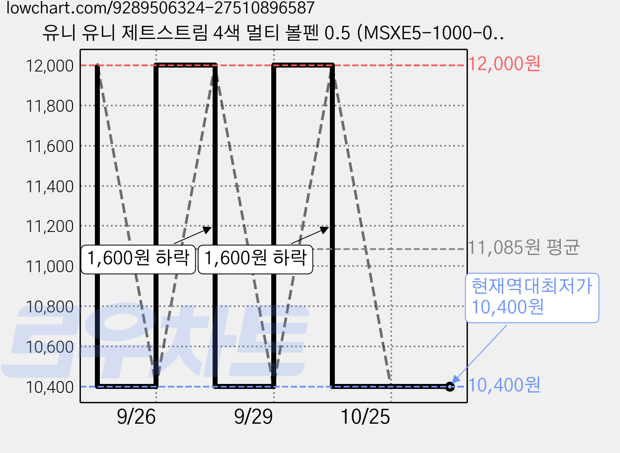 유니 유니 제트스트림 4색 멀티 볼펜 0.5 (MSXE5-1000-05), 0.5mm, 코발트그린, 1개 가격 변동 차트, 현재가 10,400원, 역대최저가