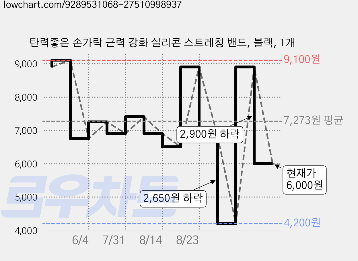 탄력좋은 손가락 근력 강화 실리콘 스트레칭 밴드, 블랙, 1개 가격 변동 차트, 현재가 6,000원, 관측 최저가 4,200원