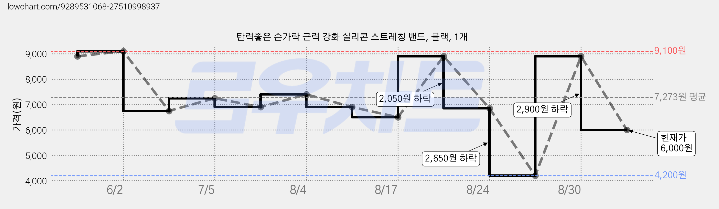 탄력좋은 손가락 근력 강화 실리콘 스트레칭 밴드, 블랙, 1개 가격 변동 차트, 현재가 6,000원, 관측 최저가 4,200원