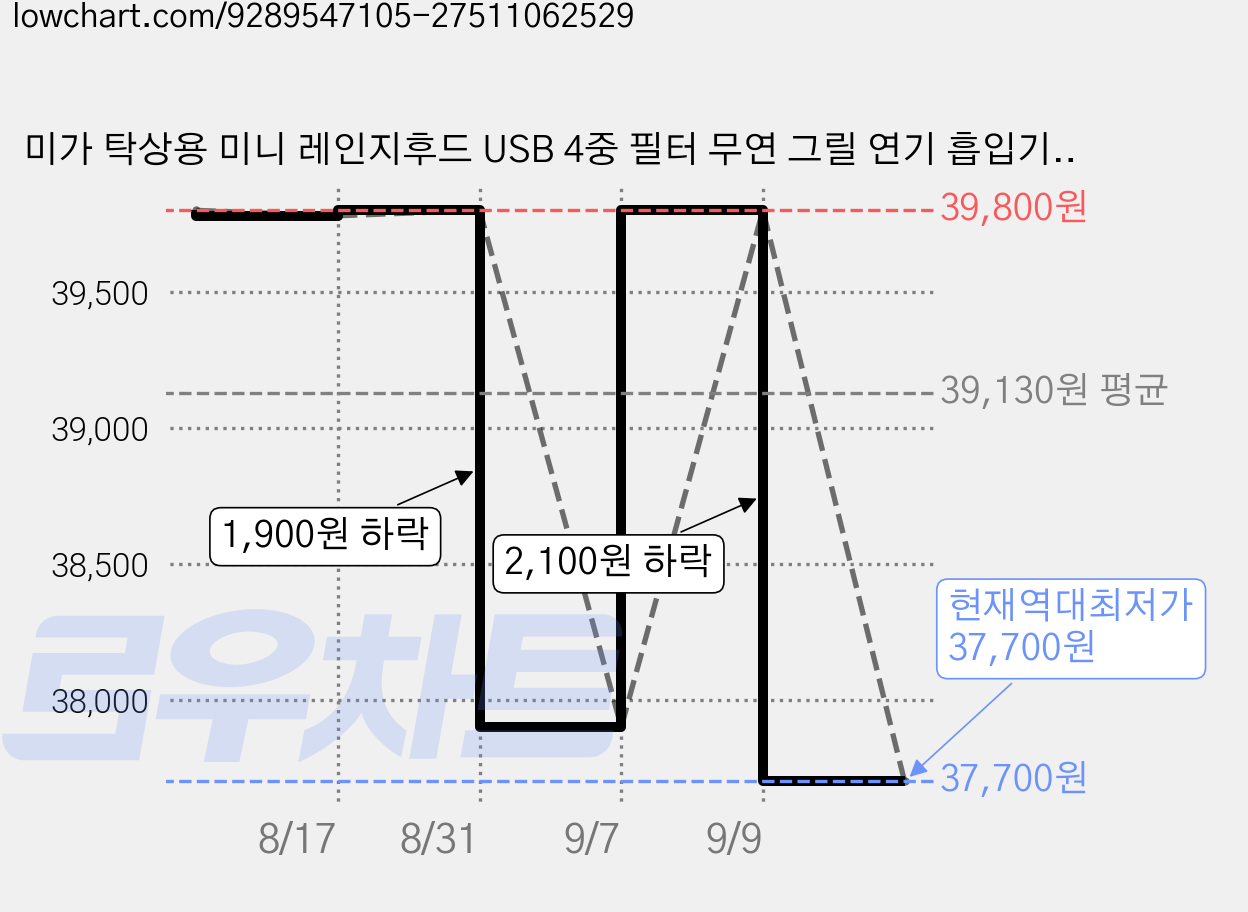 미가 탁상용 미니 레인지후드 USB 4중 필터 무연 그릴 연기 흡입기 휴대용 가정용 원룸 자취용, 자체 설치 가능, G07 가격 변동 차트, 현재가 37,700원, 역대최저가