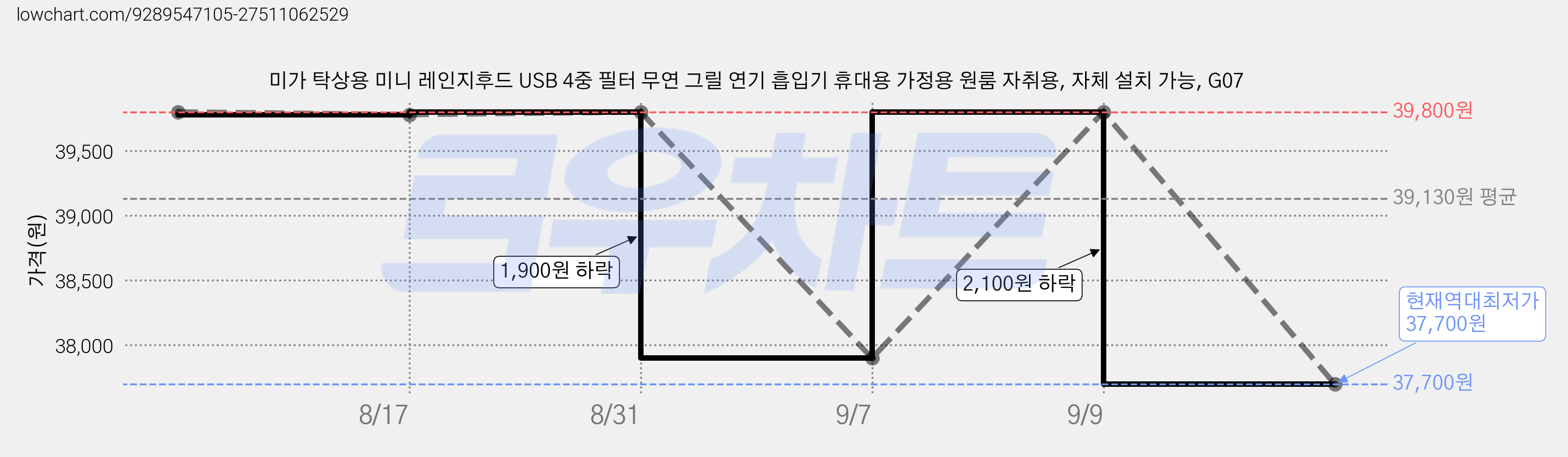 미가 탁상용 미니 레인지후드 USB 4중 필터 무연 그릴 연기 흡입기 휴대용 가정용 원룸 자취용, 자체 설치 가능, G07 가격 변동 차트, 현재가 37,700원, 역대최저가