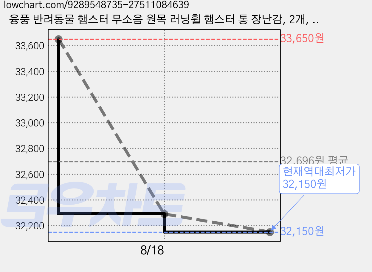 융풍 반려동물 햄스터 무소음 원목 러닝휠 햄스터 통 장난감, 2개, M(직경 20cm) 가격 변동 차트, 현재가 32,150원, 역대최저가