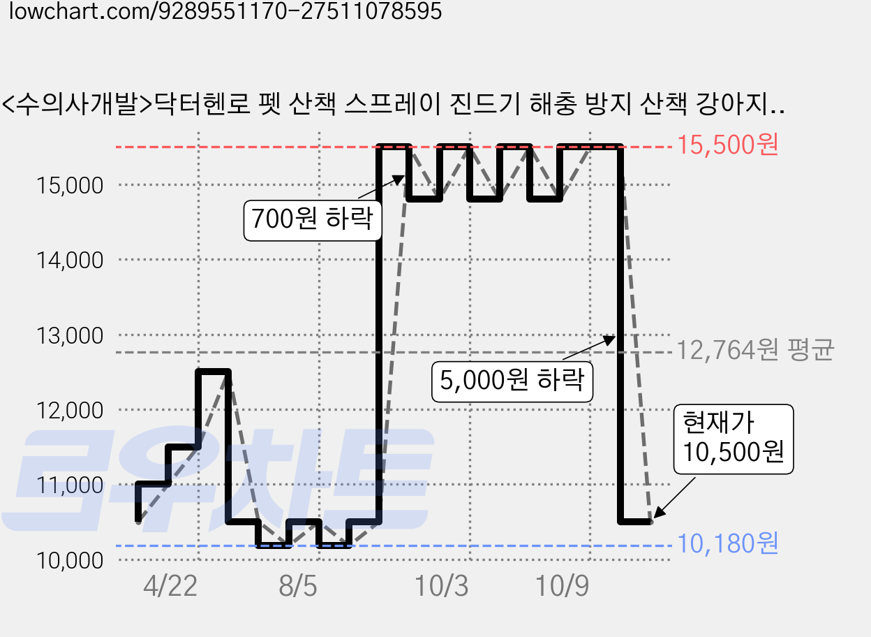 <수의사개발>닥터헨로 펫 산책 스프레이 진드기 해충 방지 산책 강아지 안심 천연 성분 미스트, 1개, 200ml, 혼합 가격 변동 차트, 현재가 10,500원, 관측 최저가 10,180원