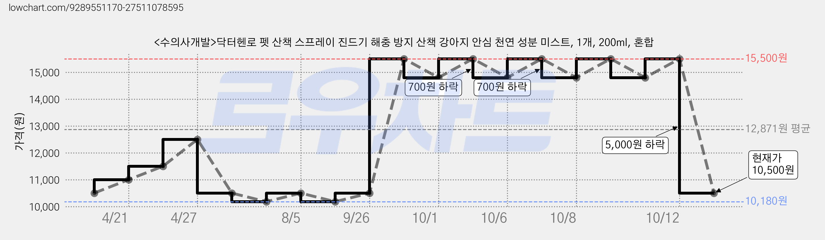 <수의사개발>닥터헨로 펫 산책 스프레이 진드기 해충 방지 산책 강아지 안심 천연 성분 미스트, 1개, 200ml, 혼합 가격 변동 차트, 현재가 10,500원, 관측 최저가 10,180원