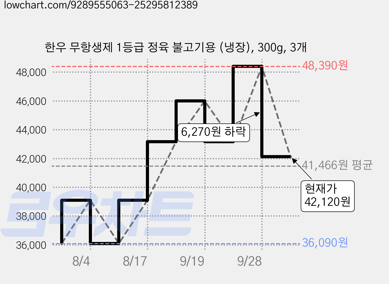 한우 무항생제 1등급 정육 불고기용 (냉장), 300g, 3개 가격 변동 차트, 현재가 42,120원, 관측 최저가 36,090원