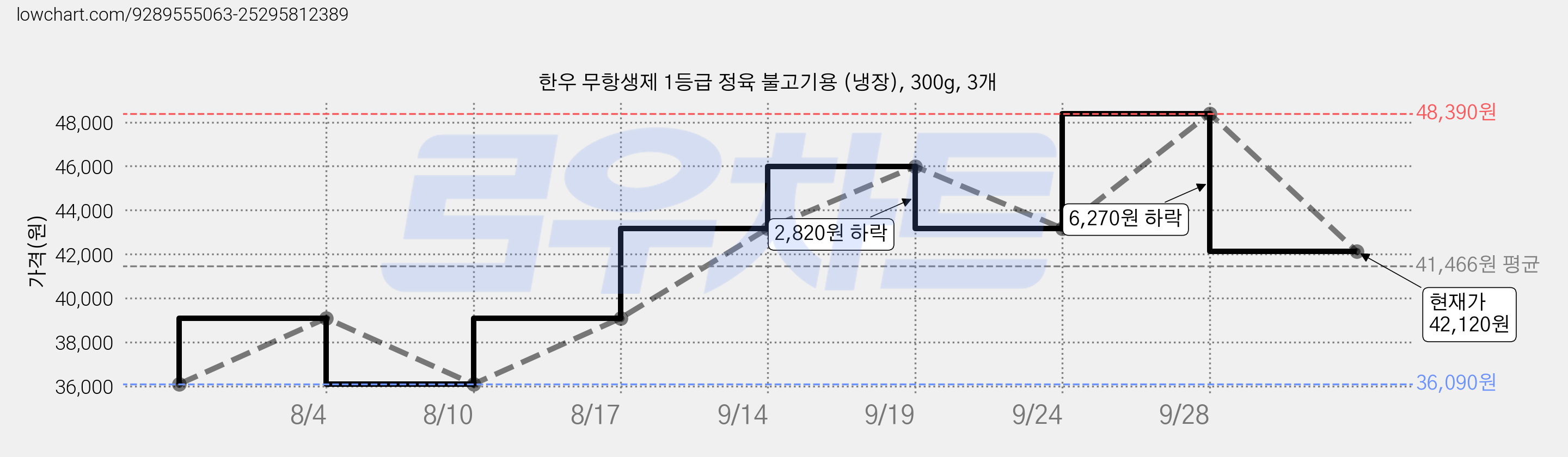 한우 무항생제 1등급 정육 불고기용 (냉장), 300g, 3개 가격 변동 차트, 현재가 42,120원, 관측 최저가 36,090원