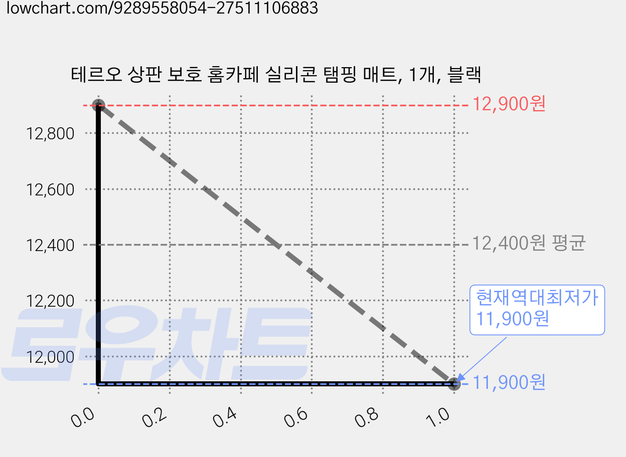 테르오 상판 보호 홈카페 실리콘 탬핑 매트, 1개, 블랙 가격 변동 차트, 현재가 11,900원, 역대최저가