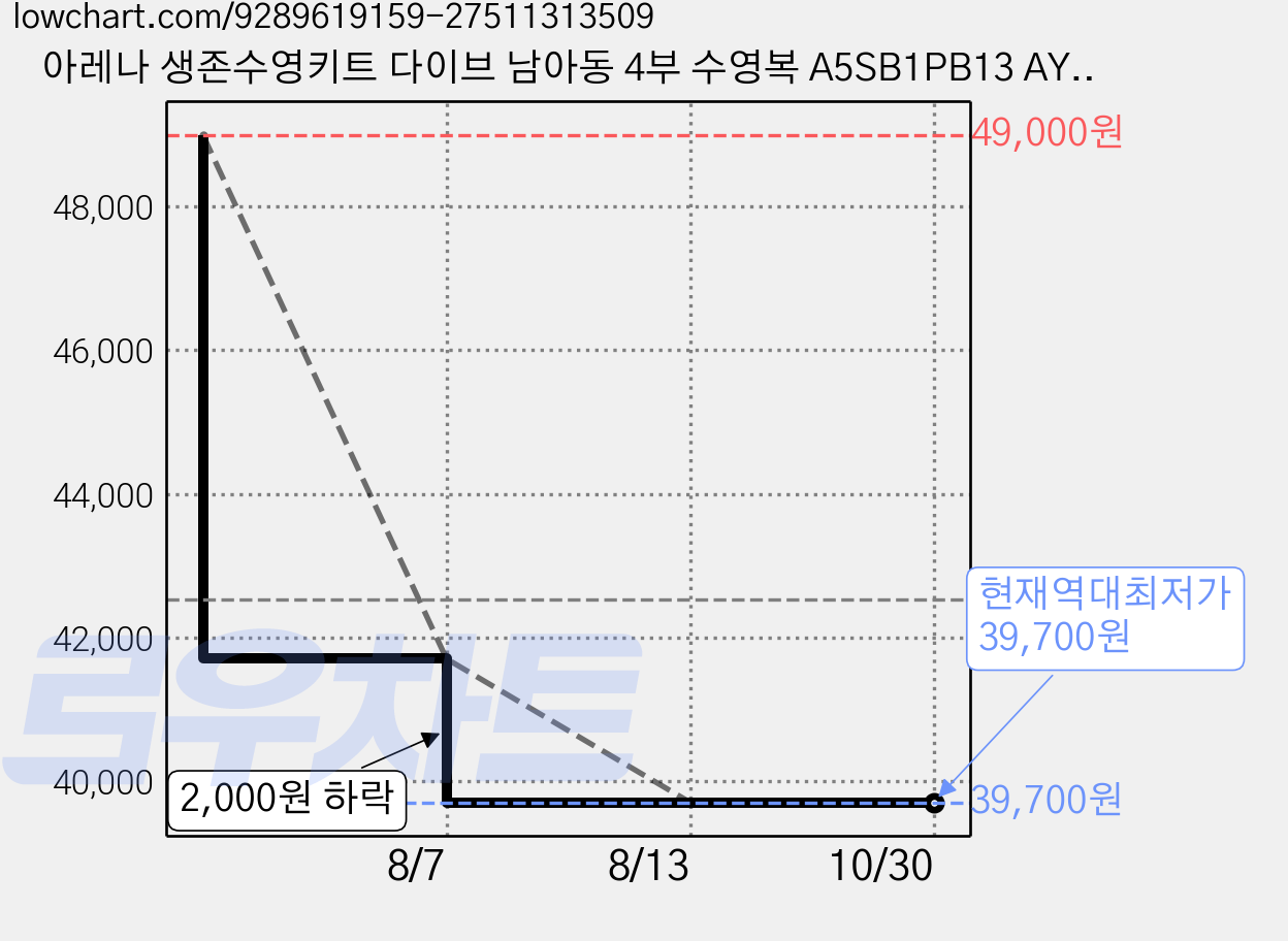 아레나 생존수영키트 다이브 남아동 4부 수영복 A5SB1PB13 AYAB1PB01 NVY 가격 변동 차트, 현재가 39,700원, 역대최저가