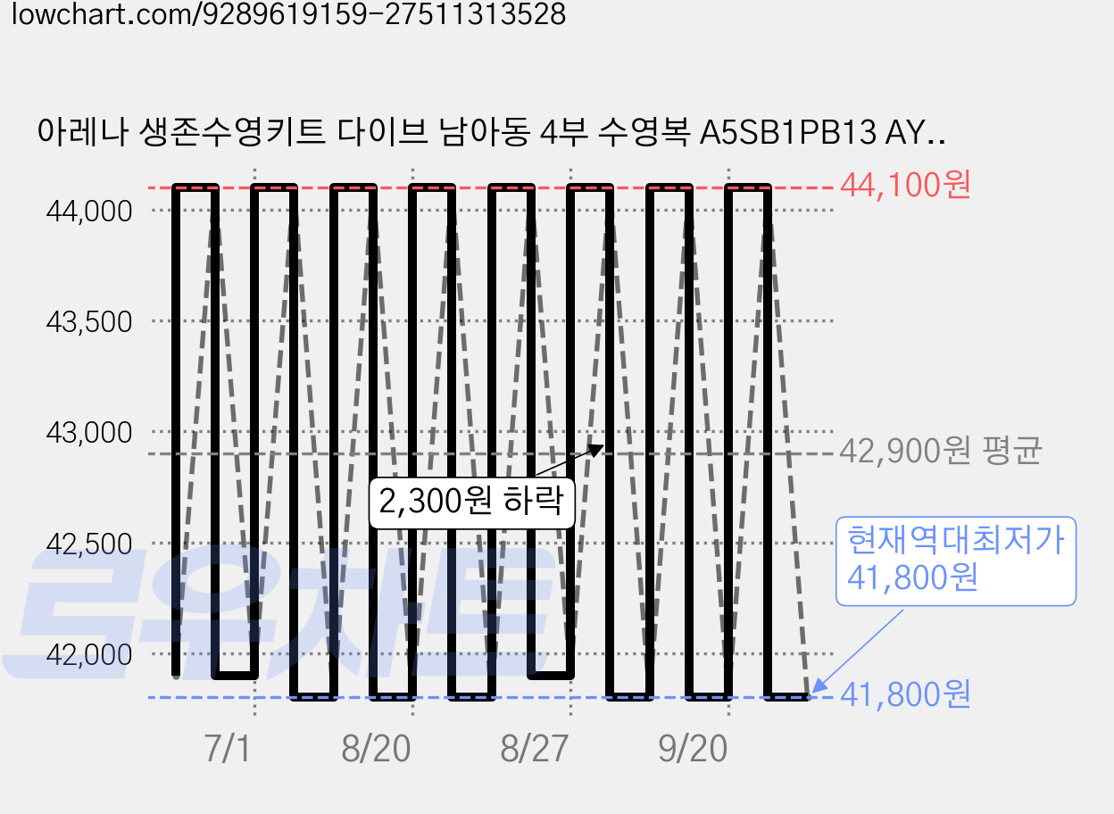 아레나 생존수영키트 다이브 남아동 4부 수영복 A5SB1PB13 AYAB1PB01 BLK 가격 변동 차트, 현재가 41,800원, 역대최저가
