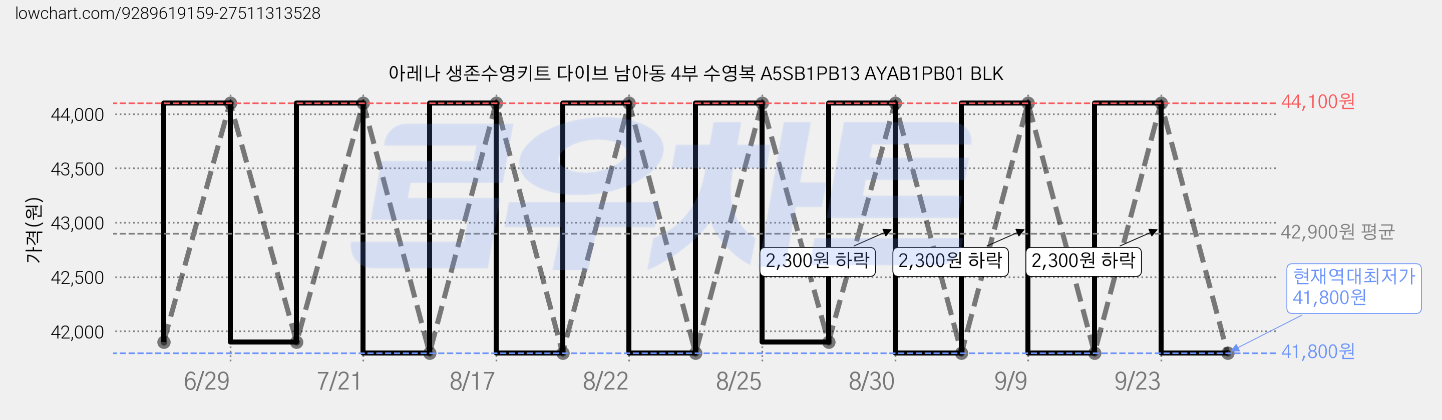 아레나 생존수영키트 다이브 남아동 4부 수영복 A5SB1PB13 AYAB1PB01 BLK 가격 변동 차트, 현재가 41,800원, 역대최저가