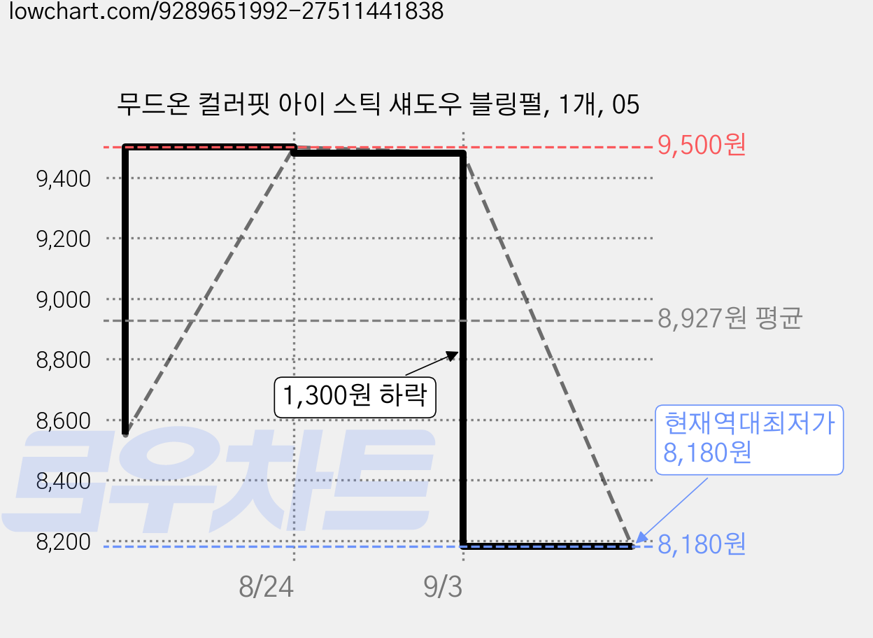무드온 컬러핏 아이 스틱 섀도우 블링펄, 1개, 05 가격 변동 차트, 현재가 8,180원, 역대최저가