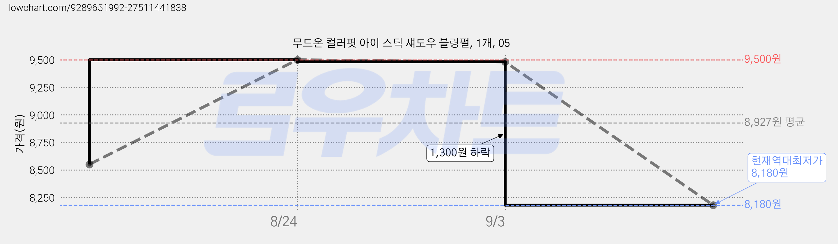 무드온 컬러핏 아이 스틱 섀도우 블링펄, 1개, 05 가격 변동 차트, 현재가 8,180원, 역대최저가