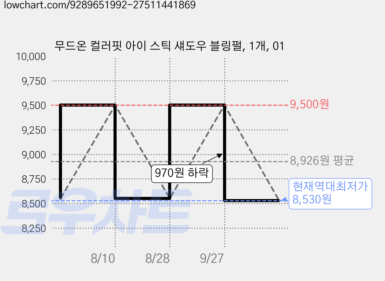 무드온 컬러핏 아이 스틱 섀도우 블링펄, 1개, 01 가격 변동 차트, 현재가 8,530원, 역대최저가