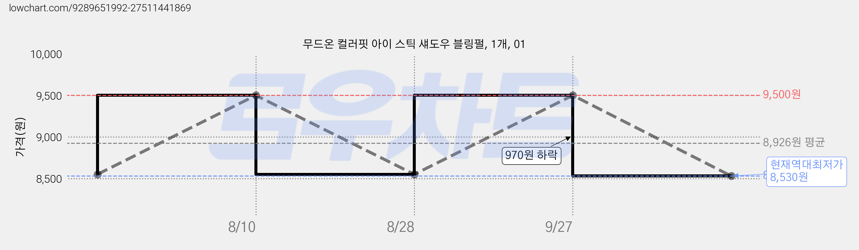 무드온 컬러핏 아이 스틱 섀도우 블링펄, 1개, 01 가격 변동 차트, 현재가 8,530원, 역대최저가
