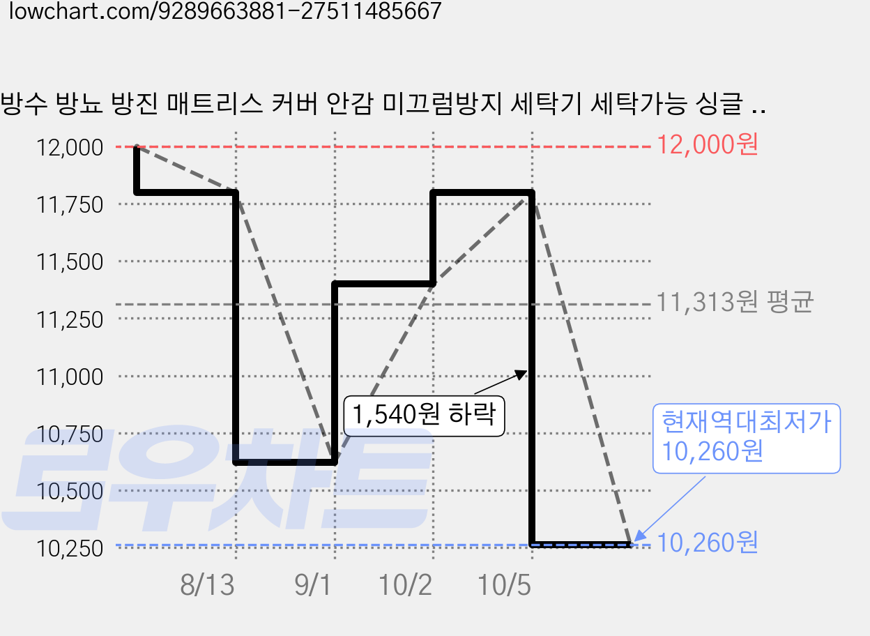 방수 방뇨 방진 매트리스 커버 안감 미끄럼방지 세탁기 세탁가능 싱글 슈퍼싱글 퀸 킹 침대커버 가격 변동 차트, 현재가 10,260원, 역대최저가