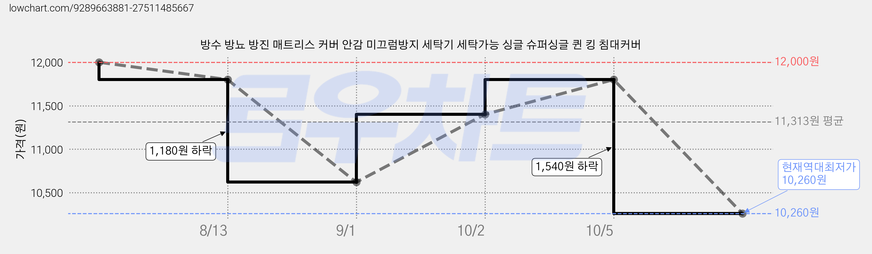 방수 방뇨 방진 매트리스 커버 안감 미끄럼방지 세탁기 세탁가능 싱글 슈퍼싱글 퀸 킹 침대커버 가격 변동 차트, 현재가 10,260원, 역대최저가