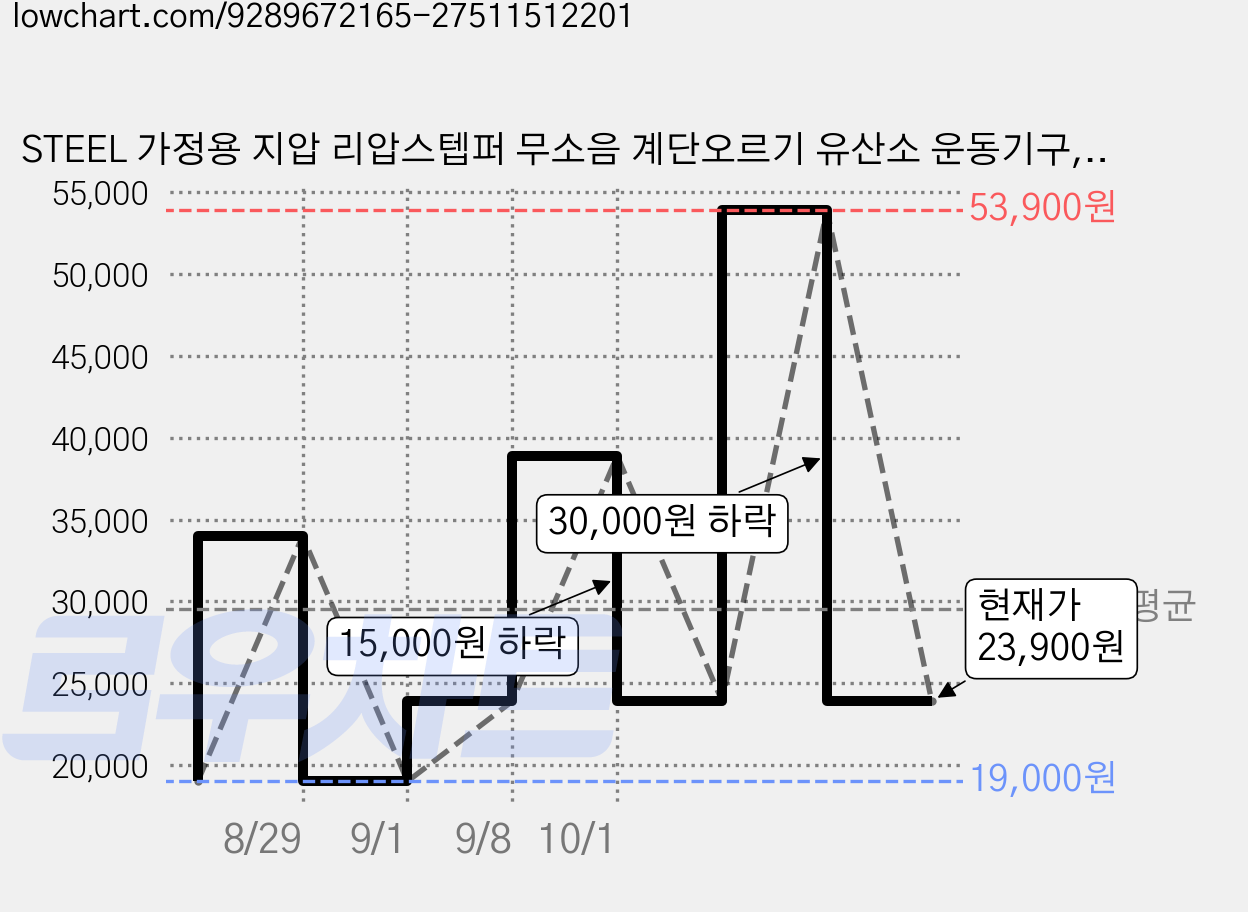 STEEL 가정용 지압 리압스텝퍼 무소음 계단오르기 유산소 운동기구, 귤색, 1개 가격 변동 차트, 현재가 23,900원, 관측 최저가 19,000원