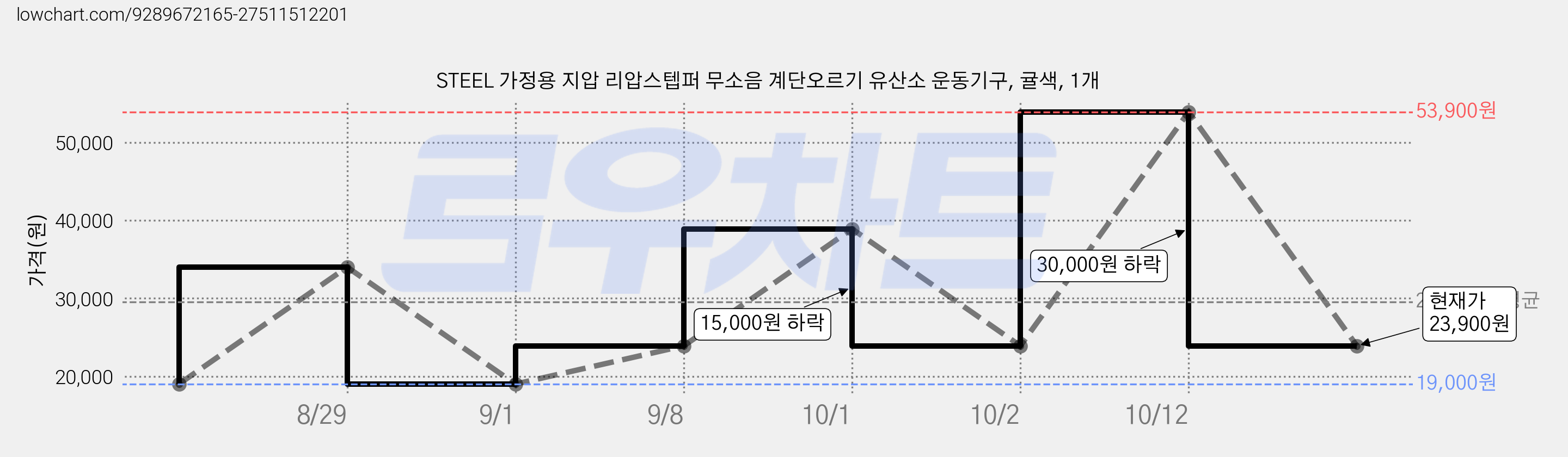 STEEL 가정용 지압 리압스텝퍼 무소음 계단오르기 유산소 운동기구, 귤색, 1개 가격 변동 차트, 현재가 23,900원, 관측 최저가 19,000원
