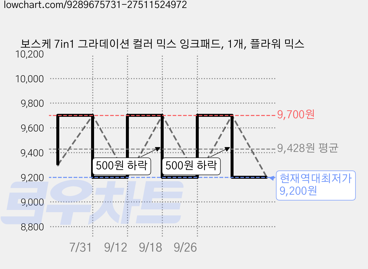보스케 7in1 그라데이션 컬러 믹스 잉크패드, 1개, 플라워 믹스 가격 변동 차트, 현재가 9,200원, 역대최저가