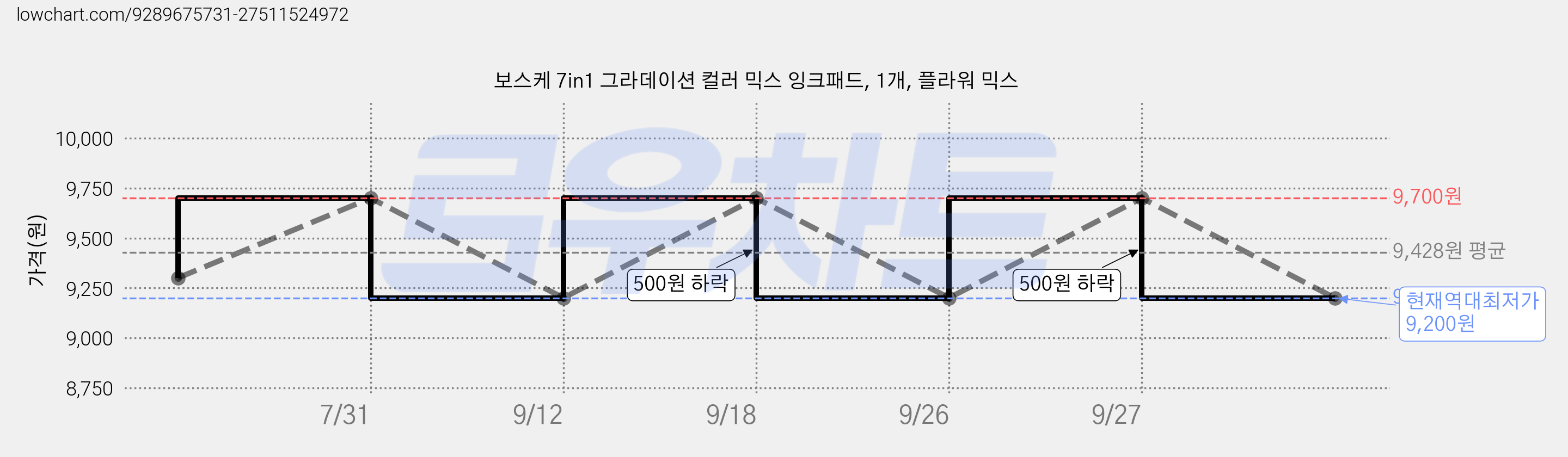보스케 7in1 그라데이션 컬러 믹스 잉크패드, 1개, 플라워 믹스 가격 변동 차트, 현재가 9,200원, 역대최저가