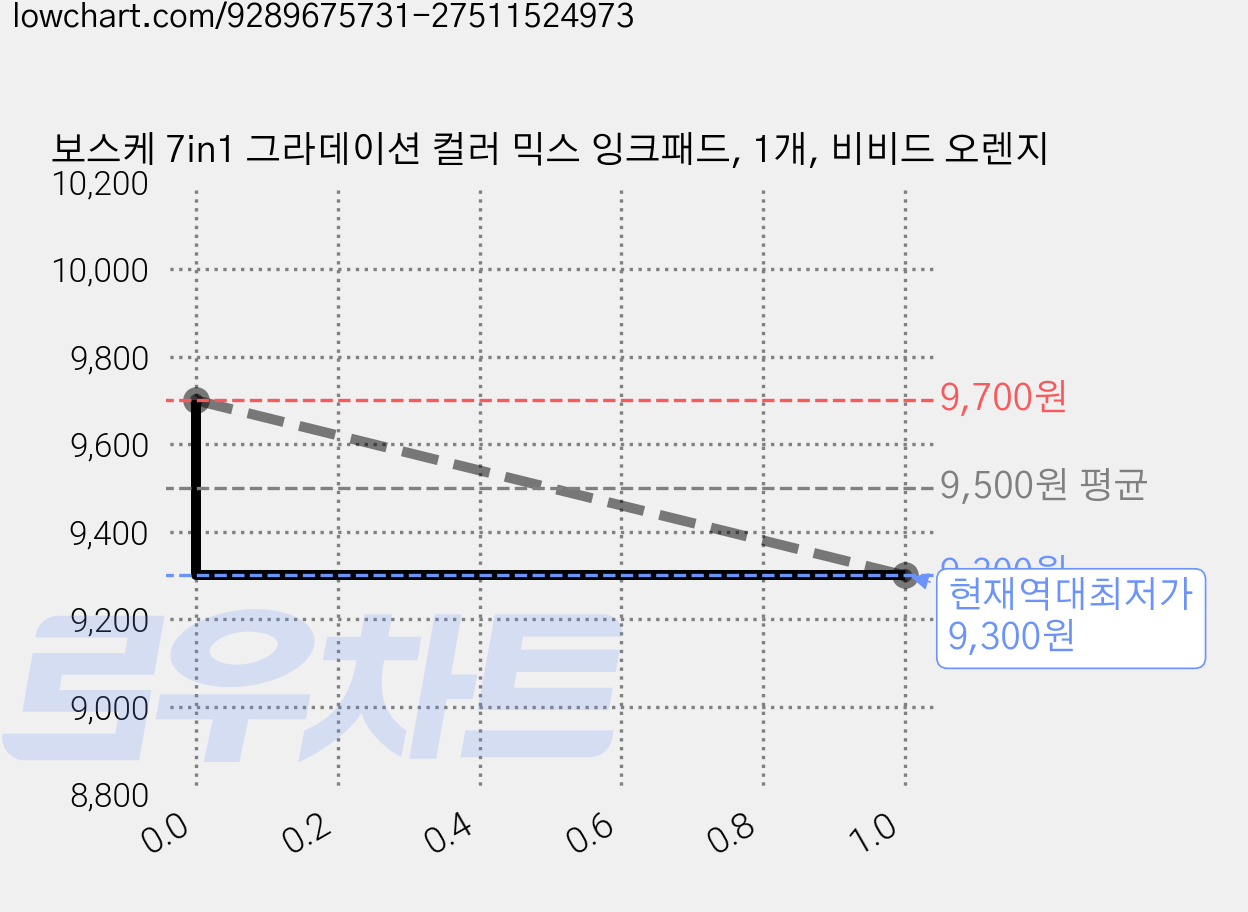 보스케 7in1 그라데이션 컬러 믹스 잉크패드, 1개, 비비드 오렌지 가격 변동 차트, 현재가 9,300원, 역대최저가