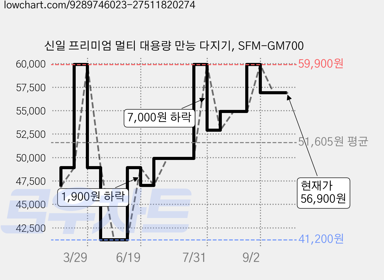 신일 프리미엄 멀티 대용량 만능 다지기, SFM-GM700 가격 변동 차트, 현재가 56,900원, 관측 최저가 41,200원