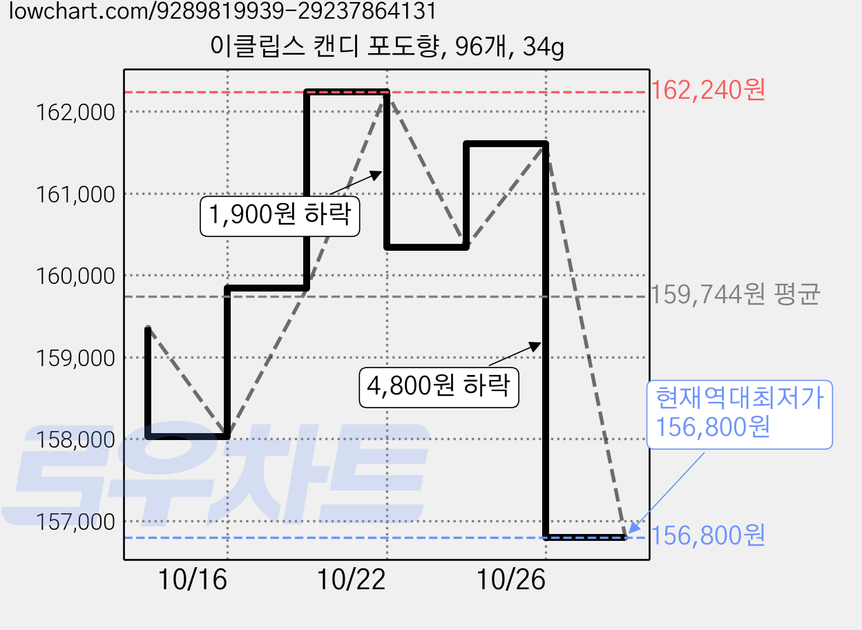 이클립스 캔디 포도향, 96개, 34g 가격 변동 차트, 현재가 156,800원, 역대최저가