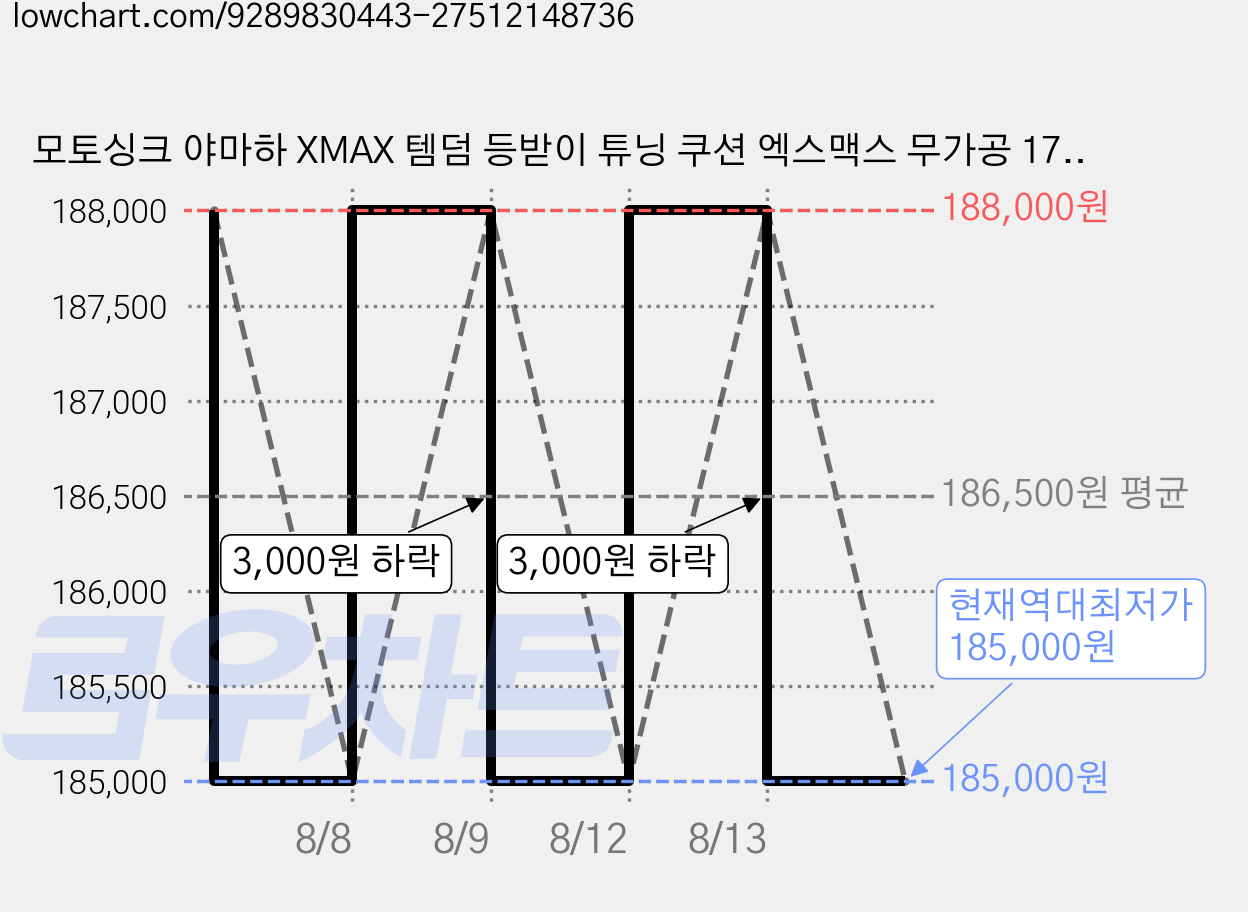 모토싱크 야마하 XMAX 템덤 등받이 튜닝 쿠션 엑스맥스 무가공 17-26년식, 1세트 가격 변동 차트, 현재가 185,000원, 역대최저가