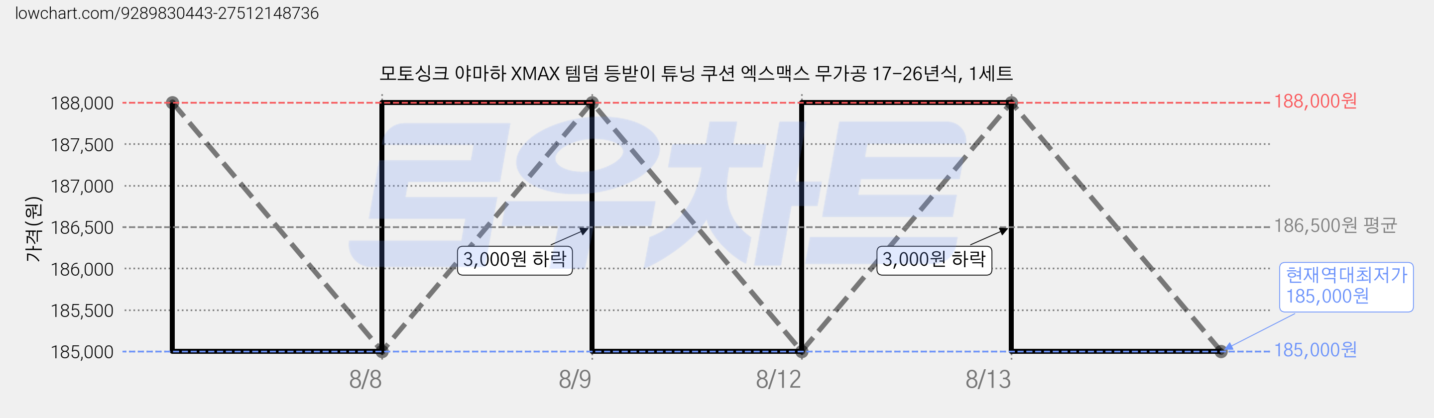 모토싱크 야마하 XMAX 템덤 등받이 튜닝 쿠션 엑스맥스 무가공 17-26년식, 1세트 가격 변동 차트, 현재가 185,000원, 역대최저가