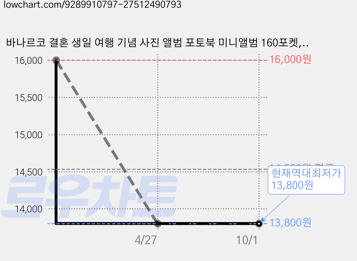 바나르코 결혼 생일 여행 기념 사진 앨범 포토북 미니앨범 160포켓, 20매, 핑크 가격 변동 차트, 현재가 13,800원, 역대최저가