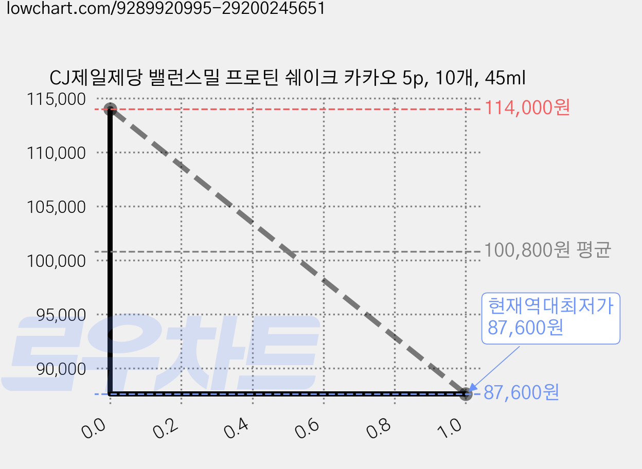 CJ제일제당 밸런스밀 프로틴 쉐이크 카카오 5p, 10개, 45ml 가격 변동 차트, 현재가 87,600원, 역대최저가
