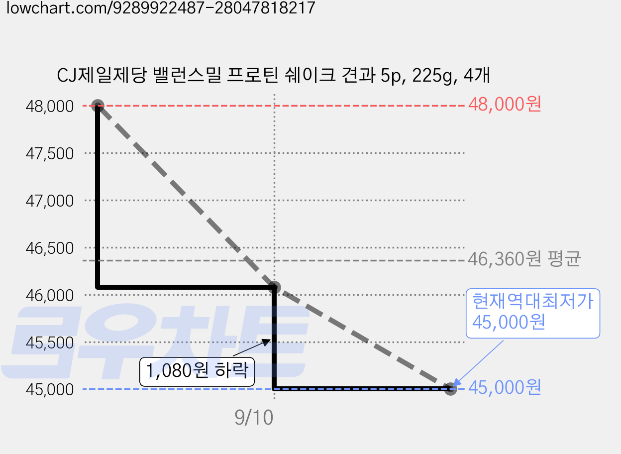 CJ제일제당 밸런스밀 프로틴 쉐이크 견과 5p, 225g, 4개 가격 변동 차트, 현재가 45,000원, 역대최저가