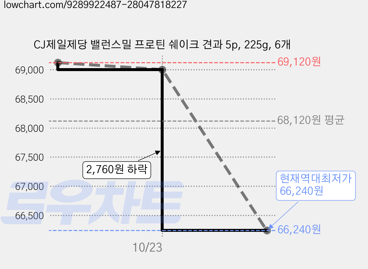 CJ제일제당 밸런스밀 프로틴 쉐이크 견과 5p, 225g, 6개 가격 변동 차트, 현재가 66,240원, 역대최저가