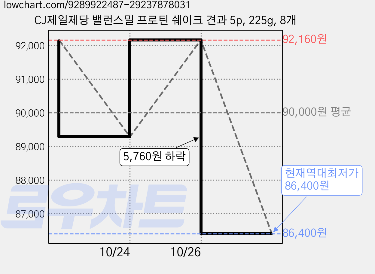 CJ제일제당 밸런스밀 프로틴 쉐이크 견과 5p, 225g, 8개 가격 변동 차트, 현재가 86,400원, 역대최저가