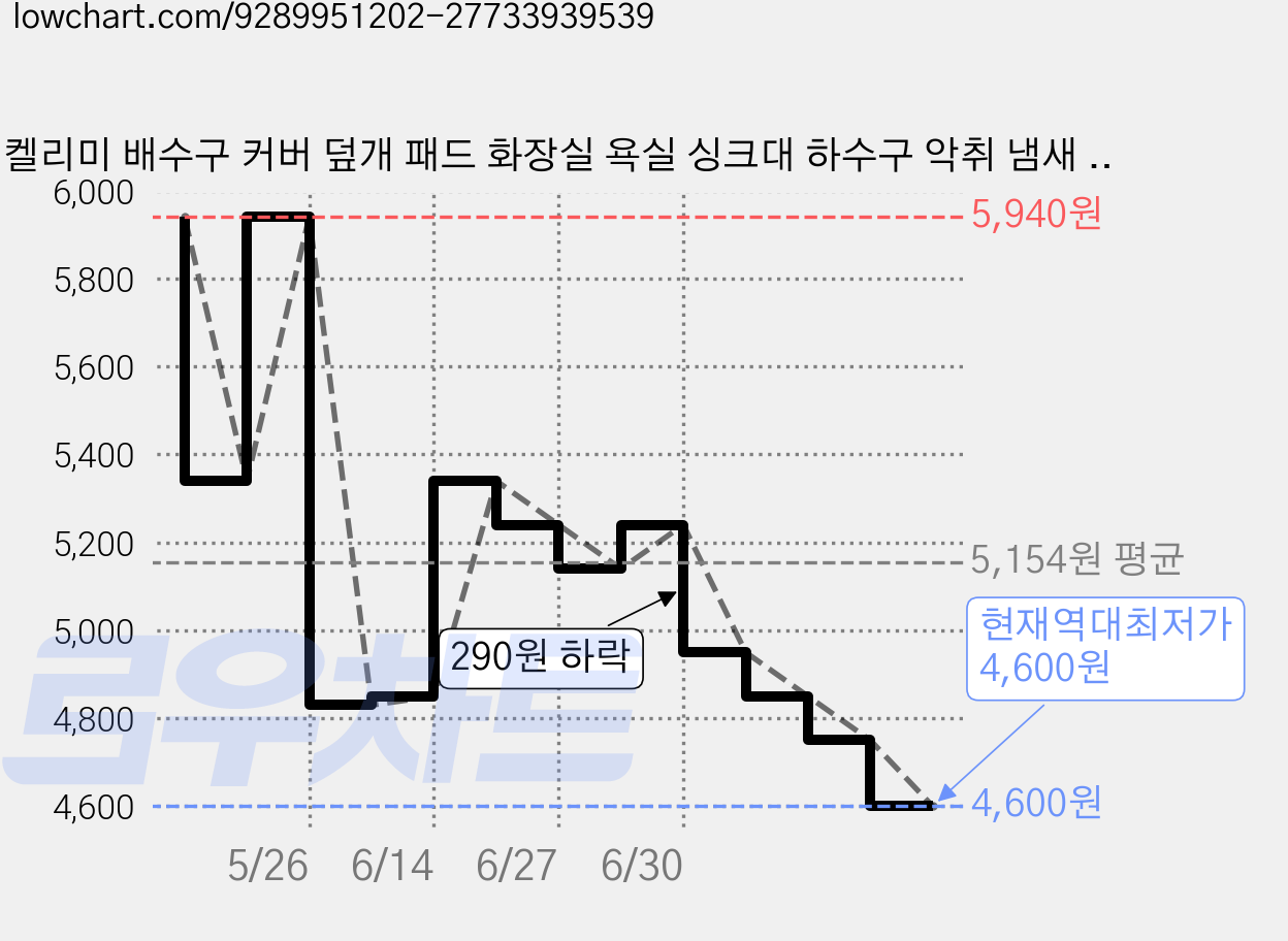 켈리미 배수구 커버 덮개 패드 화장실 욕실 싱크대 하수구 악취 냄새 차단, 그레이 가격 변동 차트, 현재가 4,600원, 역대최저가