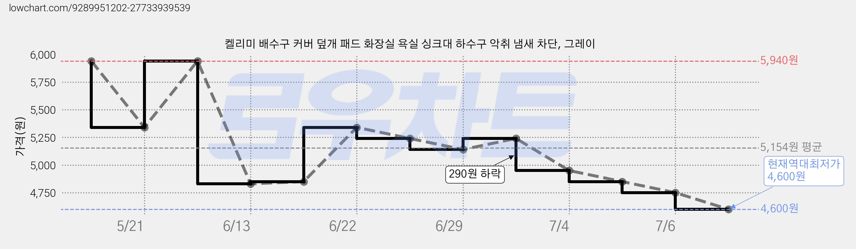 켈리미 배수구 커버 덮개 패드 화장실 욕실 싱크대 하수구 악취 냄새 차단, 그레이 가격 변동 차트, 현재가 4,600원, 역대최저가