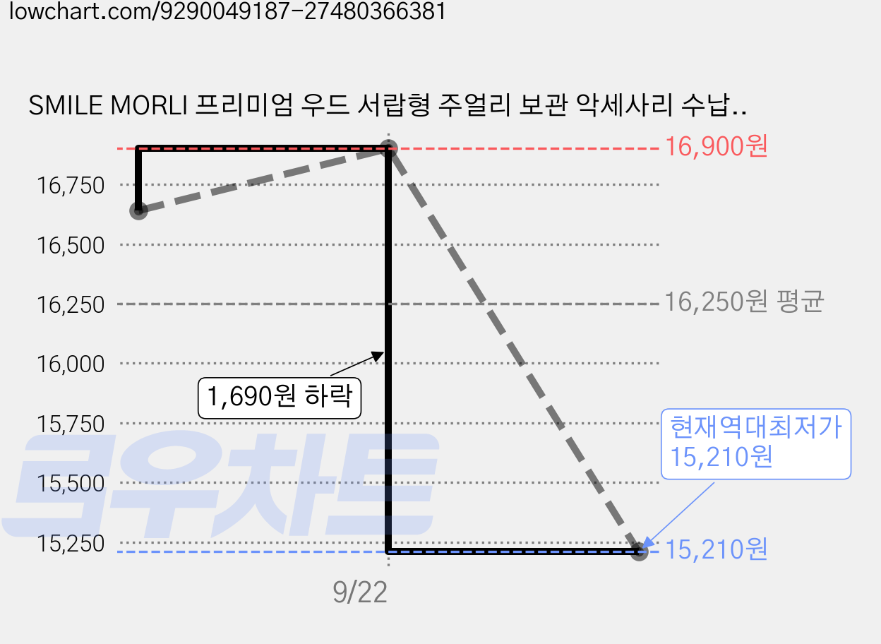 SMILE MORLI 프리미엄 우드 서랍형 주얼리 보관 악세사리 수납함, 1개, 5단 가격 변동 차트, 현재가 15,210원, 역대최저가