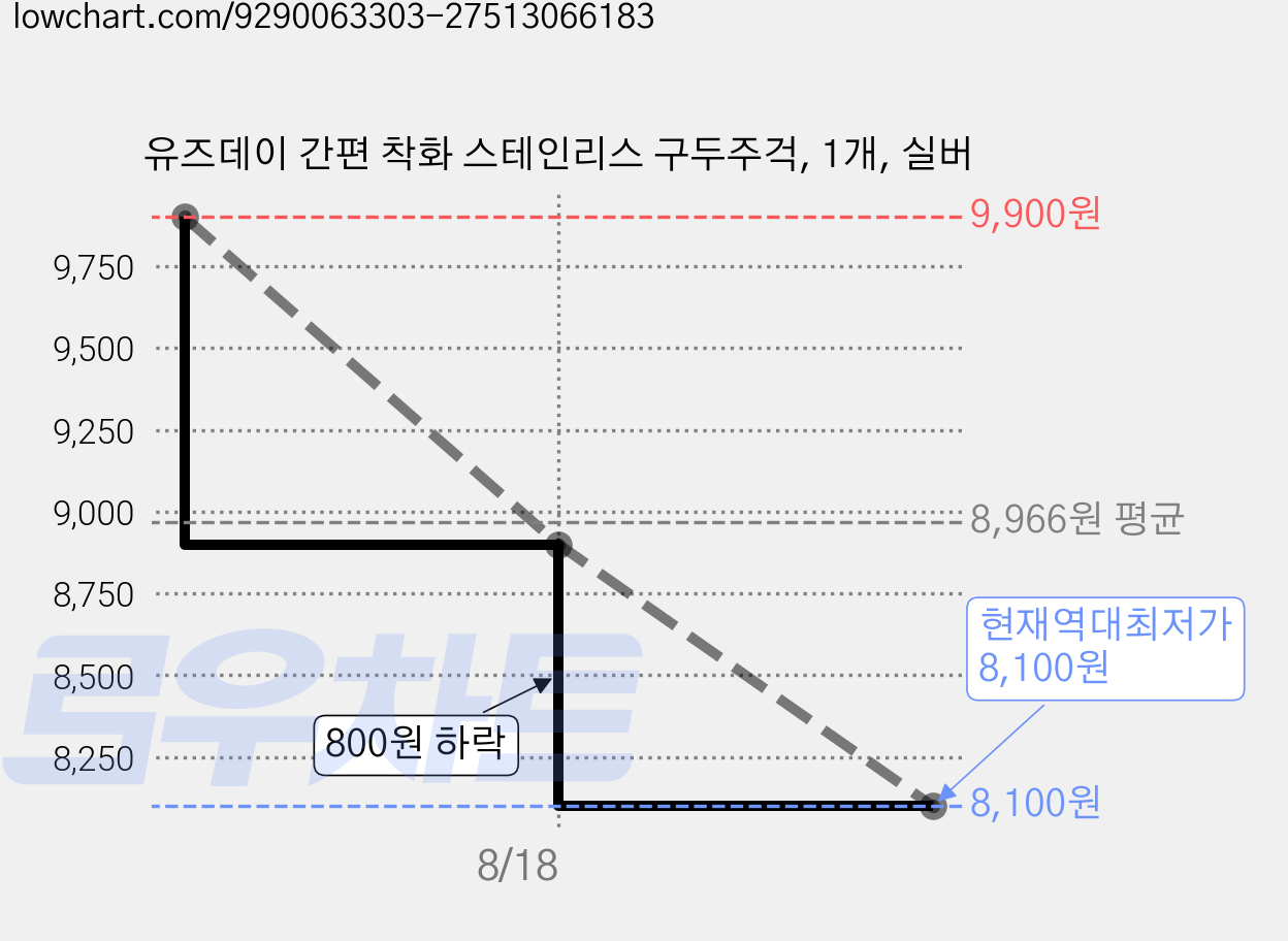 유즈데이 간편 착화 스테인리스 구두주걱, 1개, 실버 가격 변동 차트, 현재가 8,100원, 역대최저가