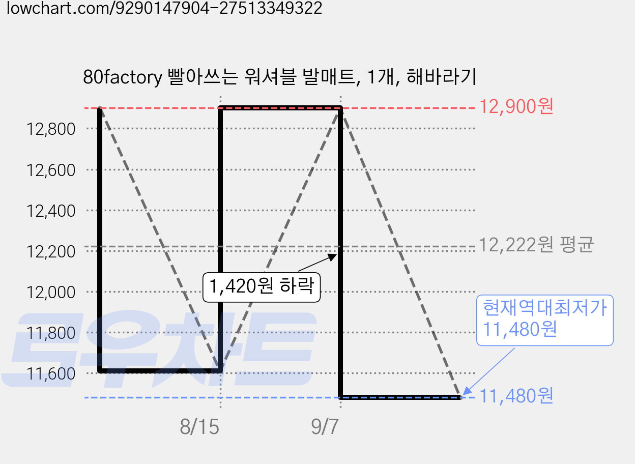 80factory 빨아쓰는 워셔블 발매트, 1개, 해바라기 가격 변동 차트, 현재가 11,480원, 역대최저가