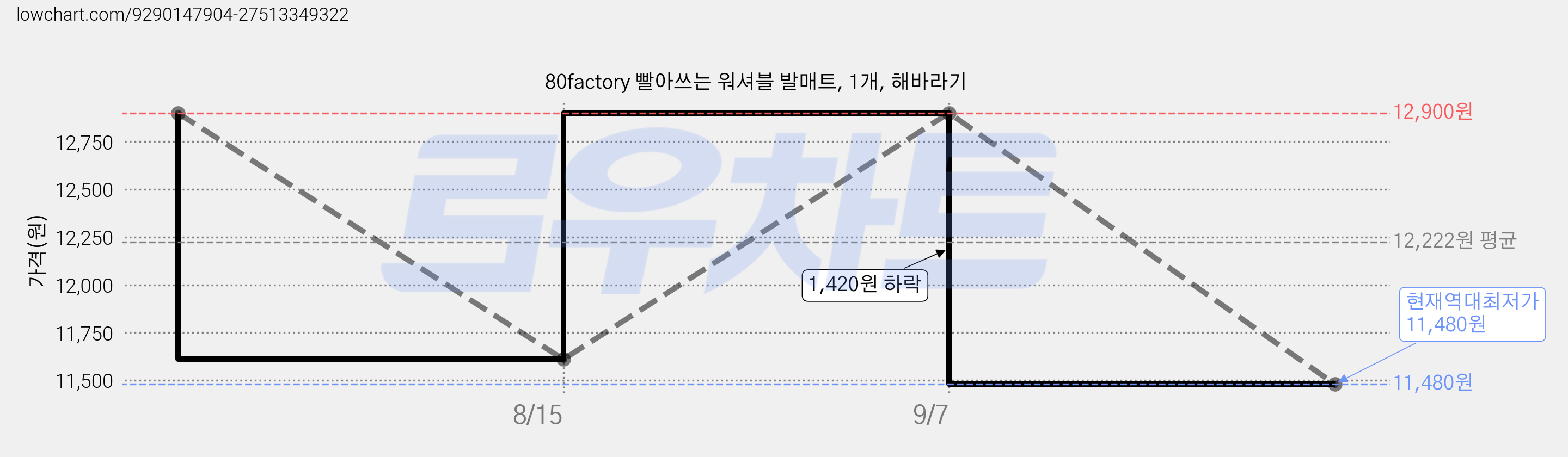 80factory 빨아쓰는 워셔블 발매트, 1개, 해바라기 가격 변동 차트, 현재가 11,480원, 역대최저가