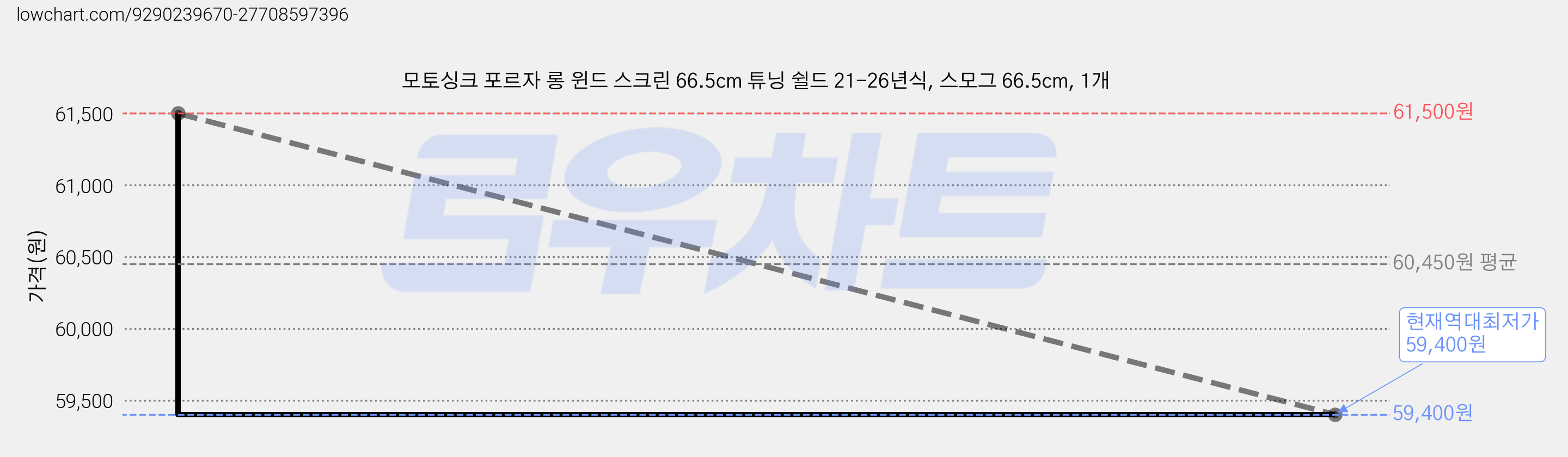 모토싱크 포르자 롱 윈드 스크린 66.5cm 튜닝 쉴드 21-26년식, 스모그 66.5cm, 1개 가격 변동 차트, 현재가 59,400원, 역대최저가
