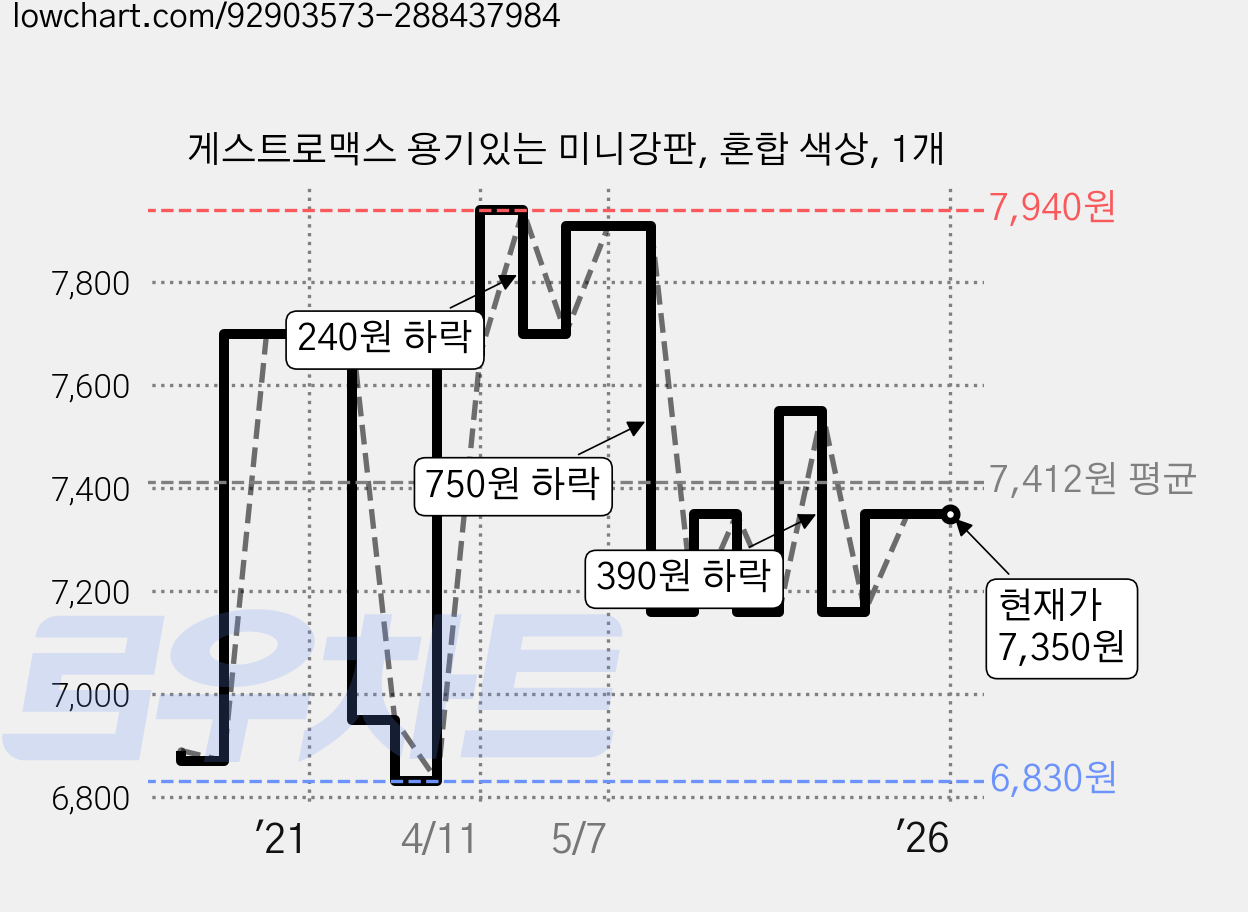 게스트로맥스 용기있는 미니강판, 혼합 색상, 1개 가격 변동 차트, 현재가 7,350원, 관측 최저가 6,830원